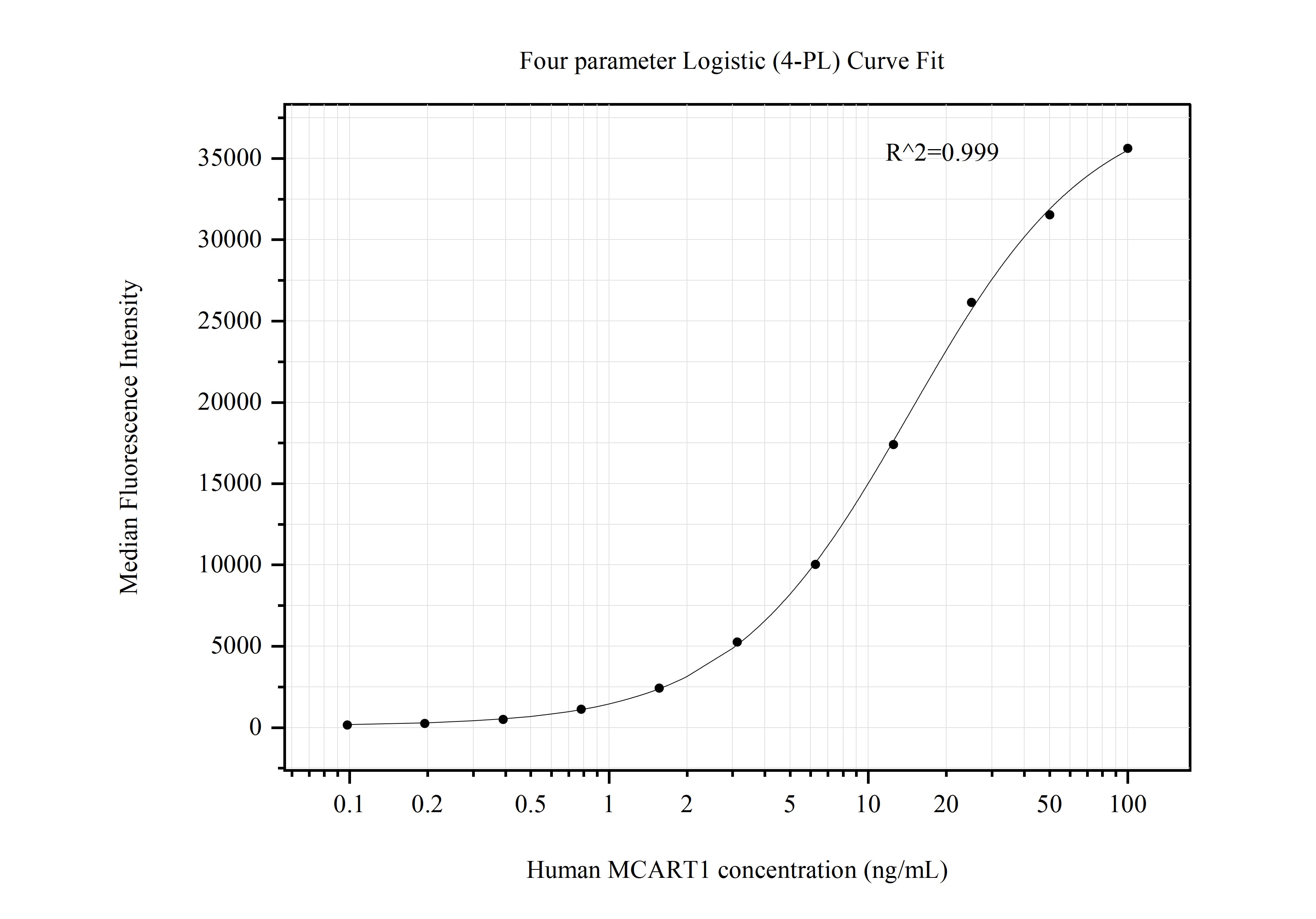 Cytometric bead array standard curve of MP50768-3 Cytometric bead array standard curve of MP50768-3